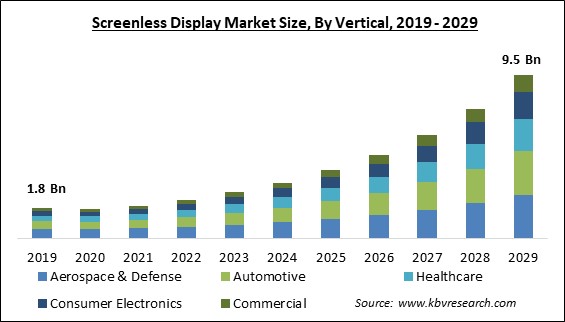 Screenless Display Market Size - Global Opportunities and Trends Analysis Report 2019-2029