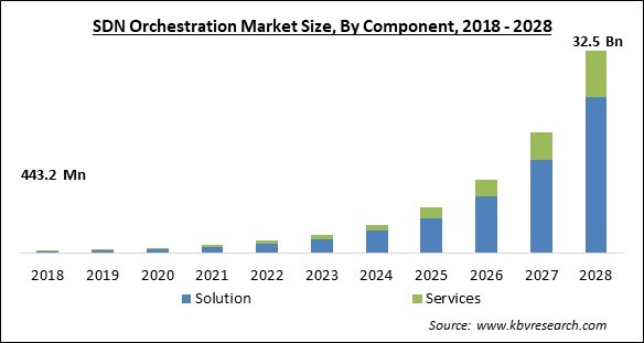 SDN Orchestration Market - Global Opportunities and Trends Analysis Report 2018-2028