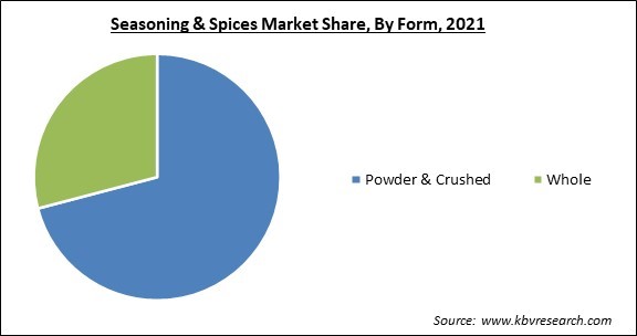 Seasoning & Spices Market Share and Industry Analysis Report 2021