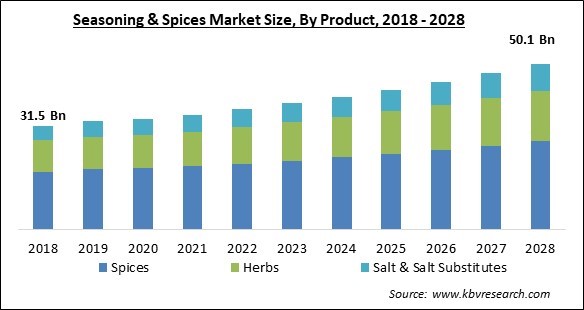 Seasoning & Spices Market Size - Global Opportunities and Trends Analysis Report 2018-2028