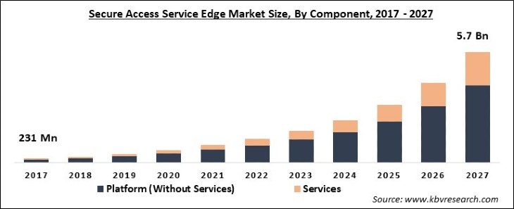 Secure Access Service Edge Market Size - Global Opportunities and Trends Analysis Report 2017-2027