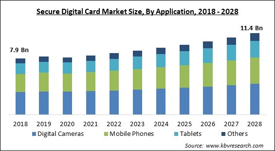 Secure Digital Card Market - Global Opportunities and Trends Analysis Report 2018-2028