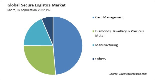 Secure Logistics Market Share and Industry Analysis Report 2022