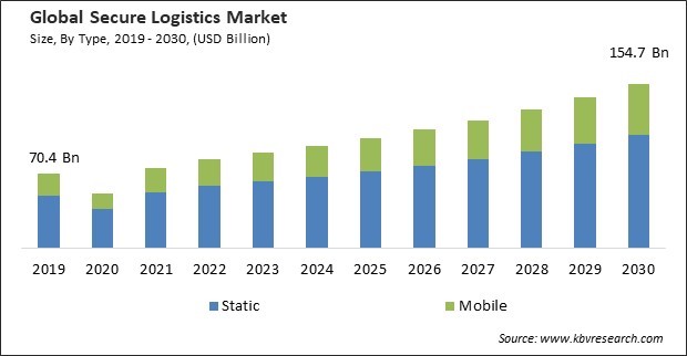 Secure Logistics Market Size - Global Opportunities and Trends Analysis Report 2019-2030