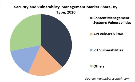 Security and Vulnerability Management Market Share and Industry Analysis Report 2020