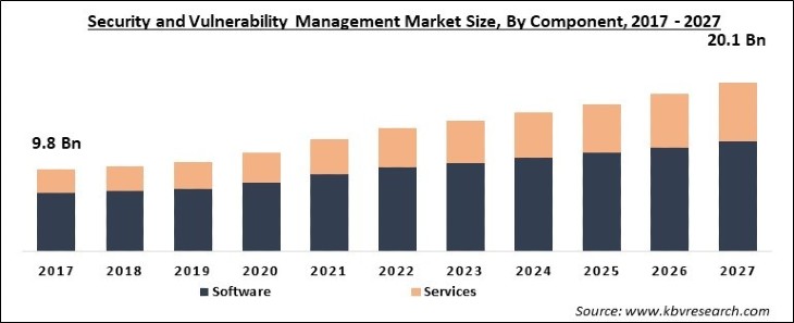 Security and Vulnerability Management Market Size - Global Opportunities and Trends Analysis Report 2017-2027