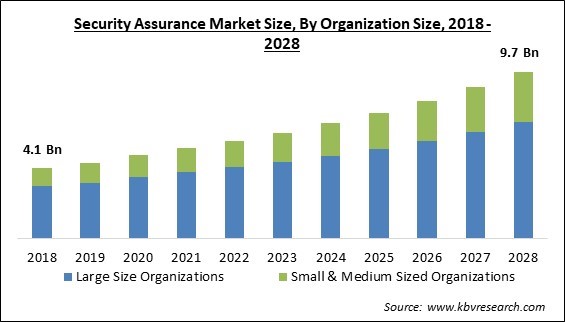 Security Assurance Market Size - Global Opportunities and Trends Analysis Report 2018-2028