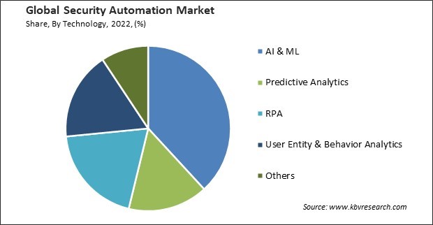 Security Automation Market Share and Industry Analysis Report 2022