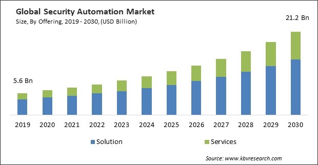 Security Automation Market Size - Global Opportunities and Trends Analysis Report 2019-2030