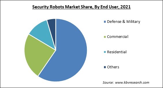 Security Robots Market Share and Industry Analysis Report 2021