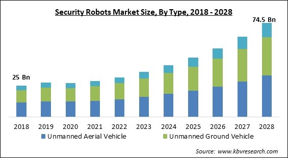 Security Robots Market Size - Global Opportunities and Trends Analysis Report 2018-2028