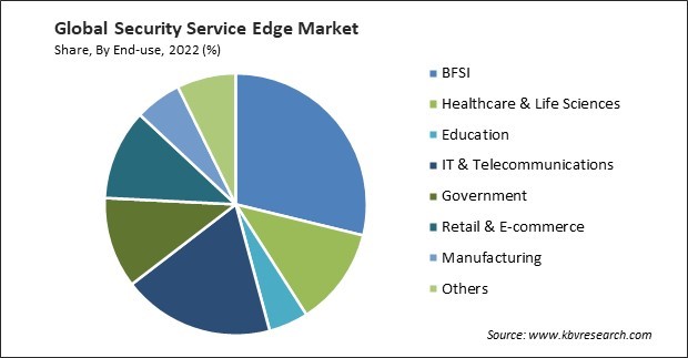 Security Service Edge Market Share and Industry Analysis Report 2022
