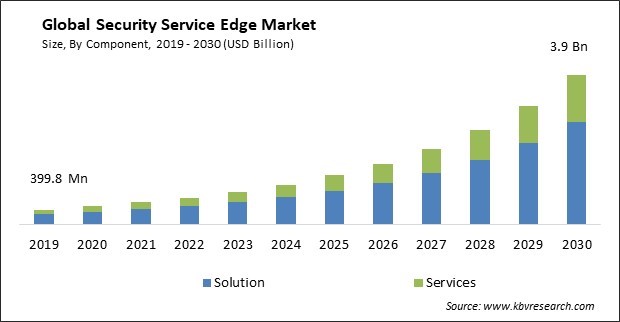 Security Service Edge Market Size - Global Opportunities and Trends Analysis Report 2019-2030