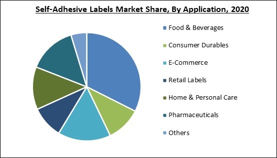 Self-Adhesive Labels Market Share and Industry Analysis Report 2020
