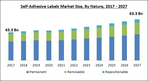 Self-Adhesive Labels Market Size - Global Opportunities and Trends Analysis Report 2017-2027