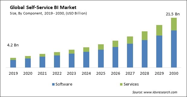 Self-Service BI Market Size - Global Opportunities and Trends Analysis Report 2019-2030