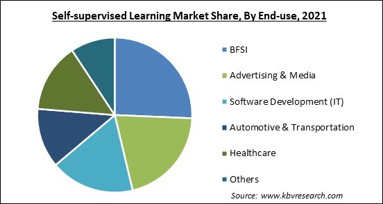 Self-supervised Learning Market Share and Industry Analysis Report 2021