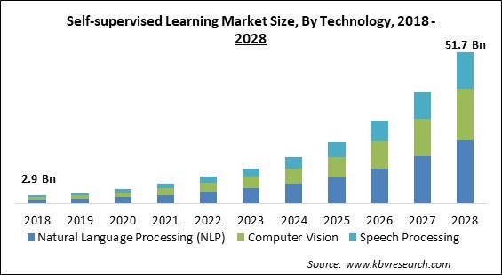 Self-supervised Learning Market - Global Opportunities and Trends Analysis Report 2018-2028