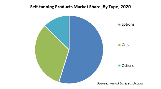 Self-tanning Products Market Share and Industry Analysis Report 2020