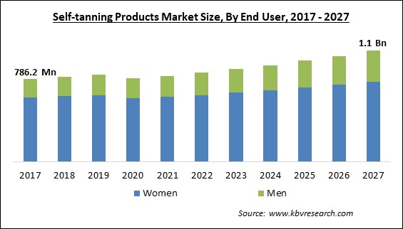 Self-tanning Products Market Size - Global Opportunities and Trends Analysis Report 2017-2027