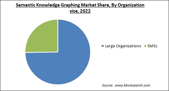 Semantic Knowledge Graphing Market Share and Industry Analysis Report 2022