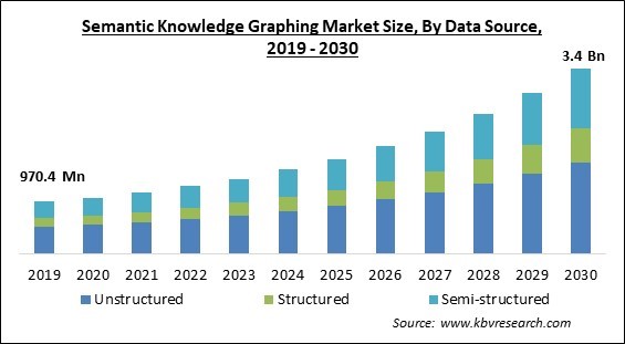 Semantic Knowledge Graphing Market Size - Global Opportunities and Trends Analysis Report 2019-2030