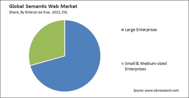Semantic Web Market Share and Industry Analysis Report 2022