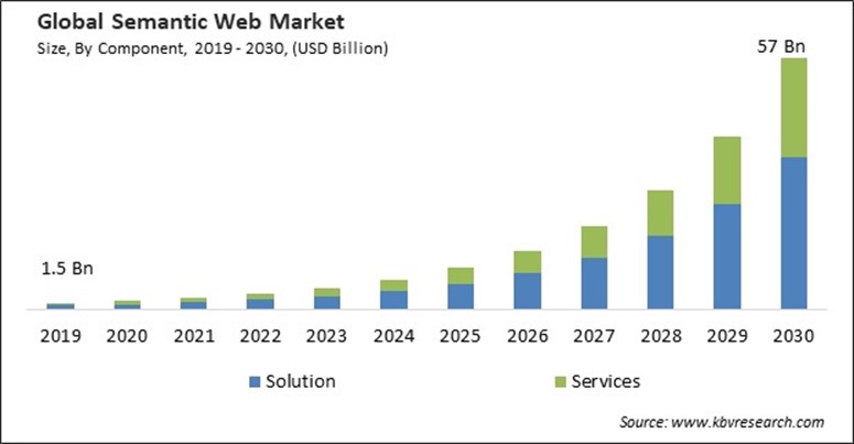 Semantic Web Market Size - Global Opportunities and Trends Analysis Report 2019-2030