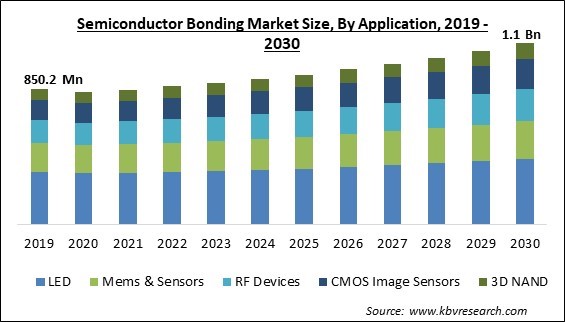 Semiconductor Bonding Market Size - Global Opportunities and Trends Analysis Report 2019-2030