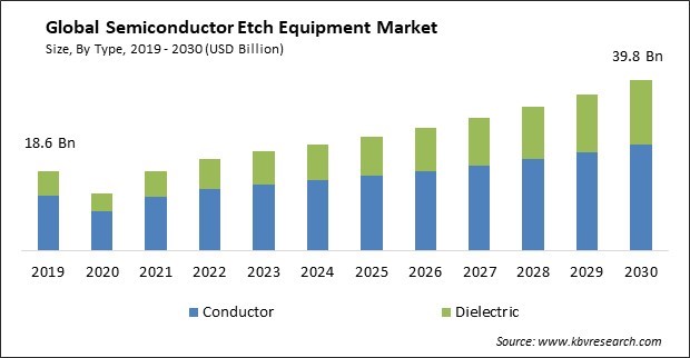 Semiconductor Etch Equipment Market Size - Global Opportunities and Trends Analysis Report 2018-2028