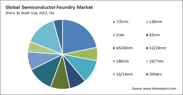 Semiconductor Foundry Market Share and Industry Analysis Report 2022