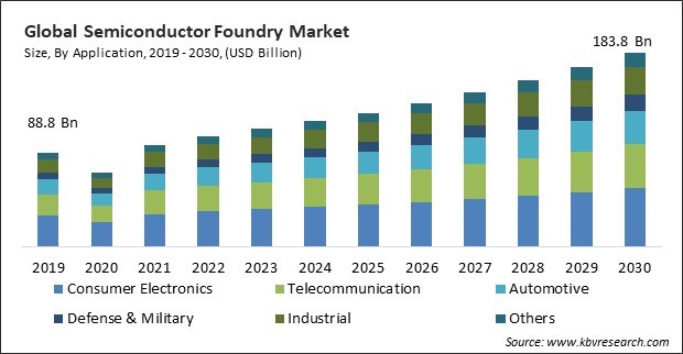 Semiconductor Foundry Market Size - Global Opportunities and Trends Analysis Report 2019-2030