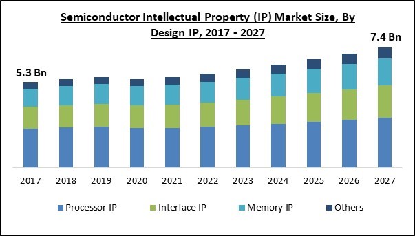 Semiconductor Intellectual Property (IP) Market Size - Global Opportunities and Trends Analysis Report 2017-2027