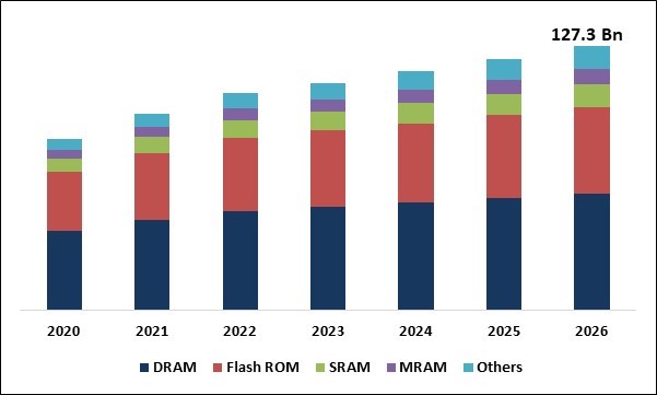 Semiconductor Memory Market Size