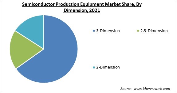 Semiconductor Production Equipment Market Share and Industry Analysis Report 2021