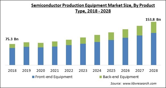 Semiconductor Production Equipment Market - Global Opportunities and Trends Analysis Report 2018-2028