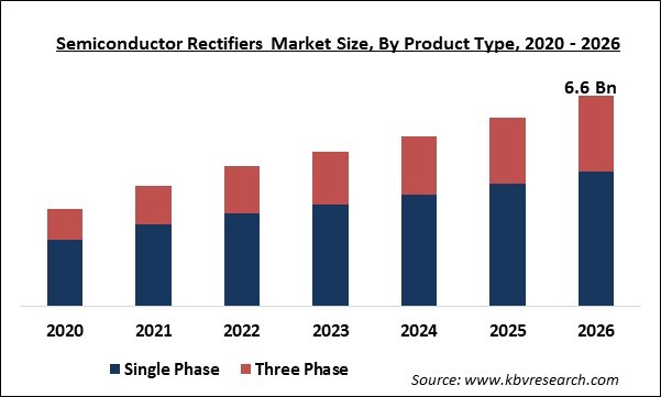 Semiconductor Rectifiers Market Size