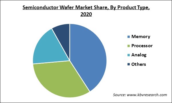 Semiconductor Wafer Market Share and Industry Analysis Report 2020