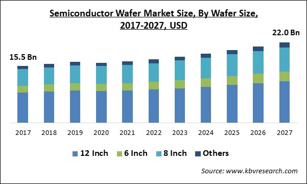 Semiconductor Wafer Market Size - Global Opportunities and Trends Analysis Report 2017-2027