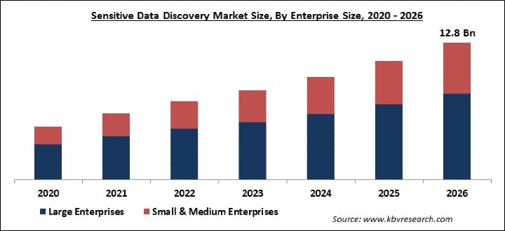 Sensitive Data Discovery Market Size