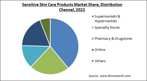 Sensitive Skin Care Products Market Share and Industry Analysis Report 2022