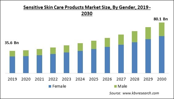 Sensitive Skin Care Products Market Size - Global Opportunities and Trends Analysis Report 2019-2030