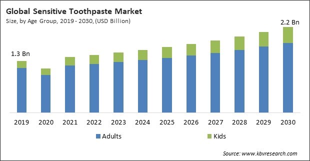 Sensitive Toothpaste Market Size - Global Opportunities and Trends Analysis Report 2019-2030