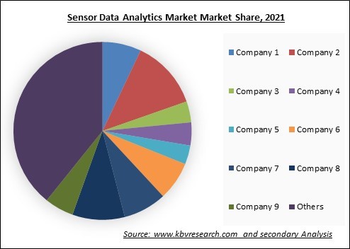 Sensor Data Analytics Market Share 2021