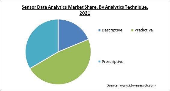 Sensor Data Analytics Market Share and Industry Analysis Report 2021