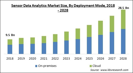 Sensor Data Analytics Market - Global Opportunities and Trends Analysis Report 2018-2028