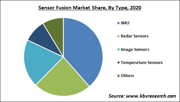 Sensor Fusion Market Share and Industry Analysis Report 2020