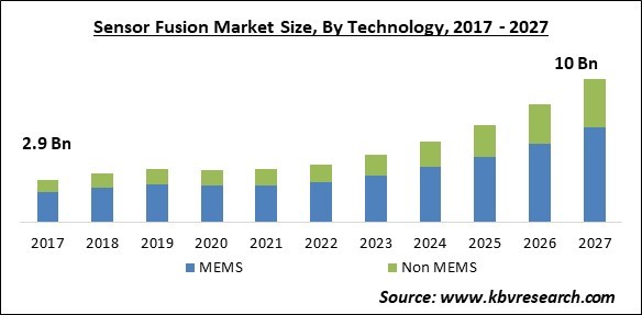 Sensor Fusion Market Size - Global Opportunities and Trends Analysis Report 2017-2027