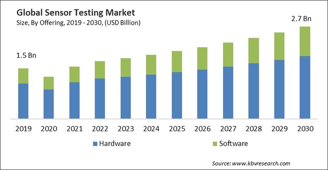 Sensor Testing Market Size - Global Opportunities and Trends Analysis Report 2019-2030