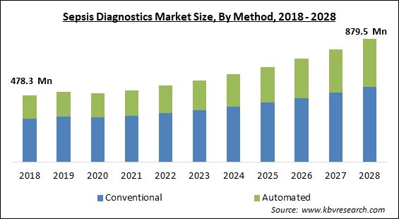 Sepsis Diagnostics Market Size - Global Opportunities and Trends Analysis Report 2018-2028